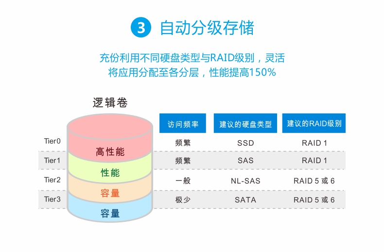 如何实现存储空间的高效共享？  第1张